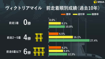 【ヴィクトリアマイル】「前走2～5着」は複回収率228%　前走の敗因明確ボンドガールが狙い目