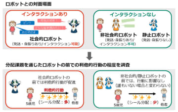 ロボットとの交流が、幼児の利他的行動を促進することを発見、NTT