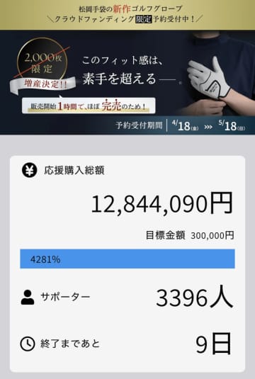 5/18まで先行販売！抜群のフィット感で軽くグリップが可能なゴルフ用グローブ『エルゴグリップ』の目標金額、4,200％を突破　疲れ軽減＆ヘッドスピードアップ！創業68年の松岡手袋がこだわり抜いた最新モデル