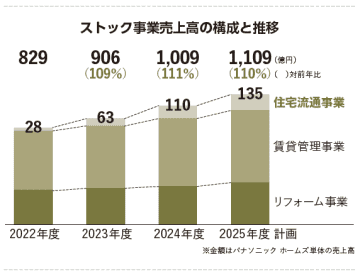パナソニック ホームズ　買取再販の新ブランドで住宅流通事業拡大へ　購入者の不安を払拭する保証、サービスを充実