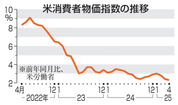 米4月物価2.3％上昇　3カ月連続伸び縮小