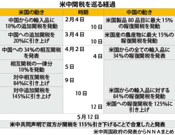 【中国】米中関税合意、識者「想定を上回る規模」［経済］