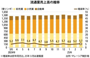 【マレーシア】３月流通業売上高、5.7％増の1540億リンギ［商業］