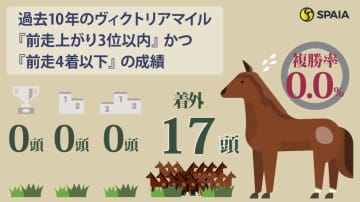 【ヴィクトリアマイル】1番人気候補アスコリピチェーノが複勝率0%データ該当、ボンドガールも消し　ハイブリッド式消去法