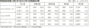 情報通信設備工事大手３社／２５年３月期決算、全社が増収増益