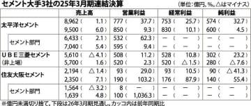セメント大手３社／２５年３月期決算、値上げ効果で採算改善そろって営業増益