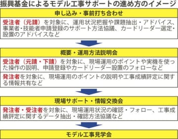 振興基金／ＣＣＵＳモデル工事の現場運用を徹底サポート、受発注者の相互理解促す