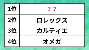 購入したい「腕時計」ブランドランキング。ロレックスやカルティエが人気。「興味がない人」の割合は？
