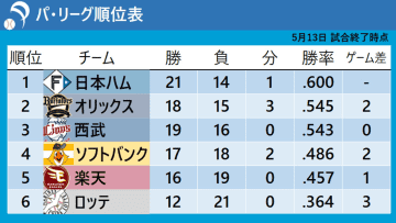 【パ・リーグ順位表】日本ハムが首位攻防戦でオリックスを完封　ゲーム差は「2」　ソフトバンクが勝率5割目前　ロッテはサヨナラ負けで借金「9」