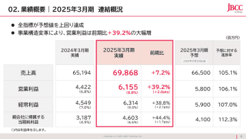 JBCCホールディングスが2024年度連結業績を発表、3期連続の増収増益で過去最高益を更新