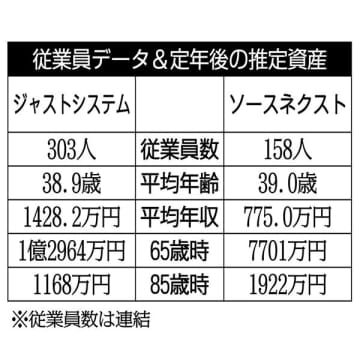 ジャストシステム×ソースネクスト パソコンを支えるソフトウエア会社を比較【ライバル企業の生涯給与】