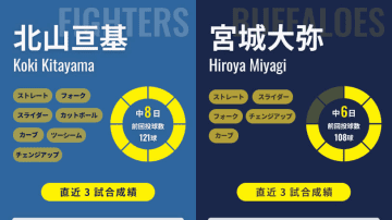 5連勝中の日本ハムは北山亘基で首位固めなるか、負けられないオリックスは宮城大弥で必勝態勢
