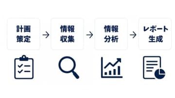 GMO天秤AI、生成AIプラットフォーム「天秤AI Biz byGMO」にウェブ調査をAIに依頼できる「Deep Research」機能を追加