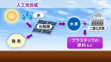「人工光合成」実用化へ初の検討会　2025年秋頃までに早期社会実装へロードマップ取りまとめたい考え　環境省