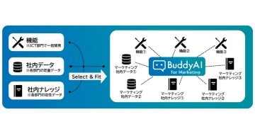 キリンホールディングス、生成AIツール「BuddyAI」を国内従業員に展開拡大へ　部門別特化目指す