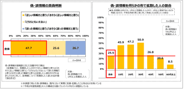 ネットの偽・誤情報、25％が“拡散”経験あり。理由は「驚きの情報だったから」が最多〜総務省「ICTリテラシー実態調査」