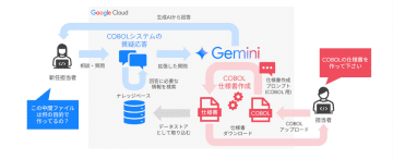 東京システムハウス、COBOLに関する問題解決を支援するサービス「AIベテランエンジニア」