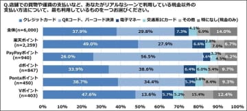 あなたの使ってるキャッシュレス決済方法は主流？ ポイント重視派が増加中！【ジー・プラン調べ】