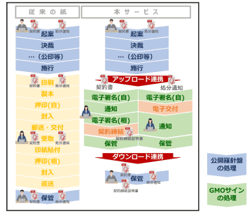 両備システムズ、「公開羅針盤V4文書管理」と電子契約・電子公印サービスの「GMOサイン」を連携