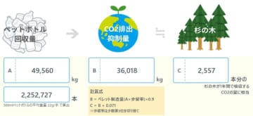ウエルシア、ペットボトル225万本超を店頭回収　CO₂約3.6トン分を削減
