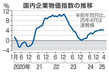 4月の企業物価、4.0％上昇　高止まり続く、コメ値上がりで