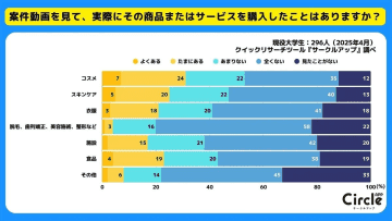 Z世代の9割が「案件動画」を認知！　購入の決め手は“誠実さ”と“信頼感”だった【サークルアップ調べ】