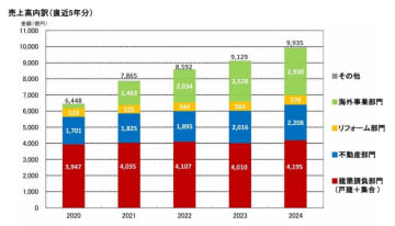 旭化成ホームズ、売上・営業利益とも4年連続過去最高