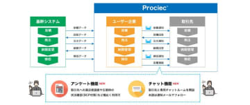 ＪＦＥシステムズ、クラウド型Web購買システム「Prociec(R)」の新バージョン(Ver.1.1)をリリース　- 取引先とのコミュニケーション機能を強化し、受発注業務を効率化 -