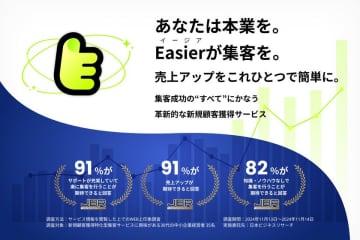 サングローブ株式会社、Webマーケティングを活用したオールインワン集客支援「Easier(イージア)」を提供開始　中小企業の“集客の悩み”を一手に解決