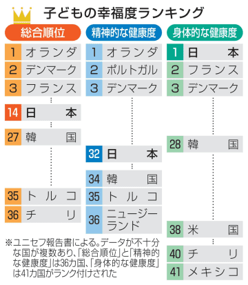 日本の子供、心の健康が下位低迷　ユニセフ「幸福度」調査