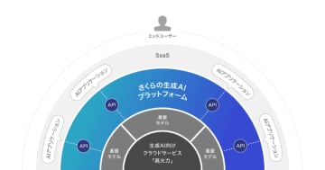 さくらインターネット、フルマネージドの生成AI向け実行基盤「さくらの生成AIプラットフォーム」を提供