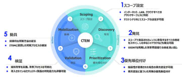 東京エレクトロン デバイス、脅威の継続的な評価と対処を実現する「CTEM設計・運用支援サービス」を提供