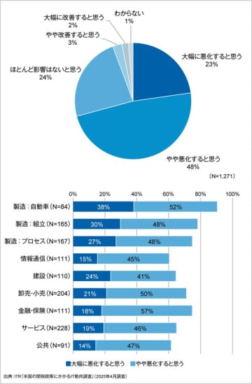 米国の相互関税政策がIT業界にもたらす影響-アイ・ティ・アールが実施した調査結果の発表