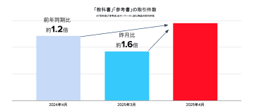 「メルカリ」における4月の「教科書」「参考書」取引件数は前年同月比で約1.2倍、物価上昇も一因に