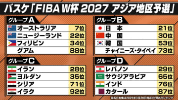 【男子バスケ】W杯2027アジア地区予選の組み合わせが決定　3大会連続出場へ日本は中国・韓国・チャイニーズ・タイペイと対戦