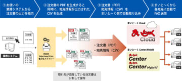 リコージャパンとインターコム、バックオフィス業務での帳票のFAX送信を自動化するソリューションを提供