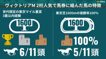 【ヴィクトリアマイル】世代限定重賞の東京マイル実績に要注目　激走候補ラヴェルの”ジャイアントキリング”に期待