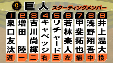 【巨人】前日ホームランのリチャードが「5番・サード」でスタメン 好調の増田陸が2番 先発は井上温大