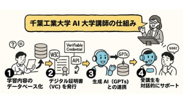 千葉工大ら、国内初の「AI大学講師」。学習記録をもとに学生をサポート