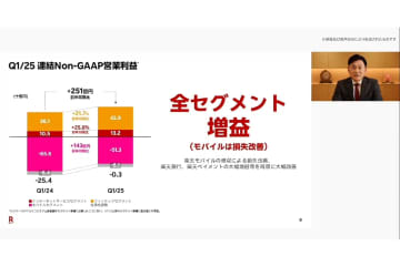 楽天、25年第1四半期は全セグメント増収　モバイル改善