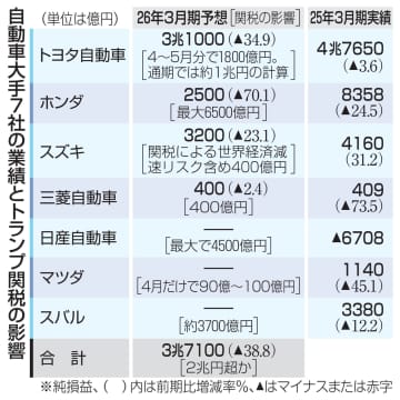 自動車4社、38％減益予想　3兆7千億円、米関税重く