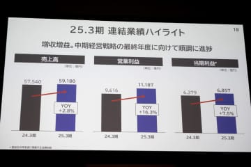 KDDI、増収増益の決算　付加価値で「モバイル収入」伸ばす