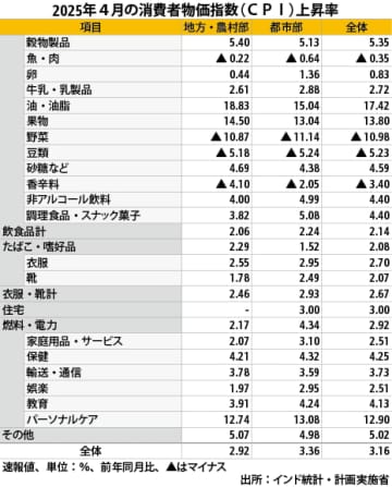 【インド】４月ＣＰＩ上昇率は3.16％、６カ月連続鈍化［経済］