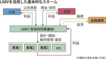 スコープ／内閣府民間資金等活用事業推進室、ＬＡＢＶ方式活用促進へ今夏に解説書