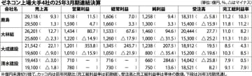 上場ゼネコン大手４社／２５年３月期決算、３社増収・全社増益