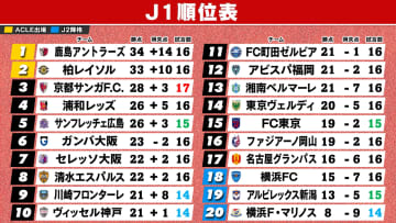 【J1順位表】2位柏が4連勝で首位鹿島と『勝ち点1』　川崎Fは7試合ぶり勝利16位→9位　最下位横浜FMは泥沼5連敗