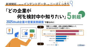約7割のBtoB企業が「新規顧客開拓の重要性」を認識するも、目標を達成できたのは4割程度／ユーソナー
