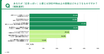 Z世代の43.4％が“広告っぽさ”が強い広告は「購買意欲が下がる」と回答【僕と私と調査】