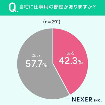 自宅に仕事部屋がなくてもOK！8割が集中できる在宅勤務の工夫【NEXER調べ】