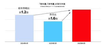 節約志向でメルカリ活用拡大　4月は教科書・部活グッズの取引が急伸【メルカリ調べ】